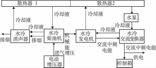 全水冷超靜音柴油發(fā)電機(jī)組方案原理圖.png